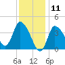Bourne Bridge tide chart for Saturday, January 11, 2025