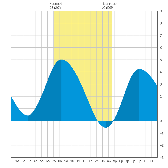 Bourne Bridge tide chart for Sunday, January 12, 2025