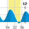Bourne Bridge tide chart for Sunday, January 12, 2025