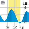 Bourne Bridge tide chart for Monday, January 13, 2025