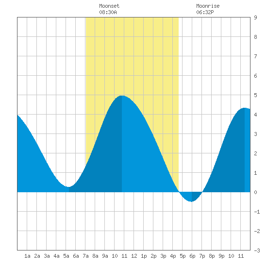 Bourne Bridge tide chart for Wednesday, January 15, 2025