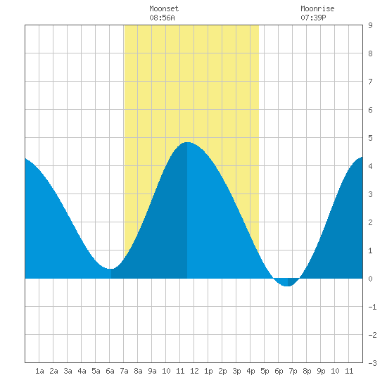 Bourne Bridge tide chart for Thursday, January 16, 2025