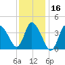 Bourne Bridge tide chart for Thursday, January 16, 2025