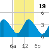 Bourne Bridge tide chart for Sunday, January 19, 2025