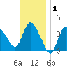 Bourne Bridge tide chart for Wednesday, January 1, 2025