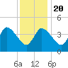 Bourne Bridge tide chart for Monday, January 20, 2025