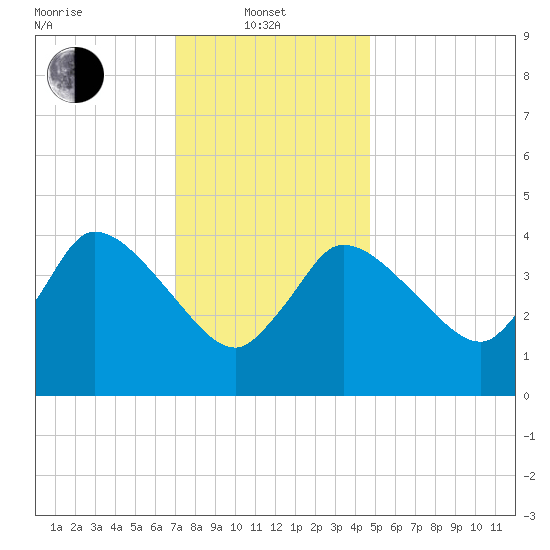 Bourne Bridge tide chart for Tuesday, January 21, 2025