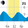 Bourne Bridge tide chart for Tuesday, January 21, 2025