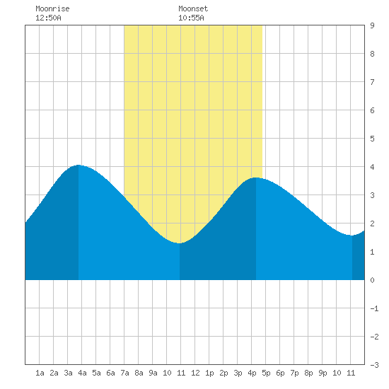 Bourne Bridge tide chart for Wednesday, January 22, 2025
