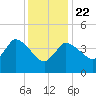 Bourne Bridge tide chart for Wednesday, January 22, 2025