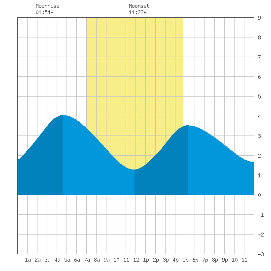 Bourne Bridge tide chart for Thursday, January 23, 2025