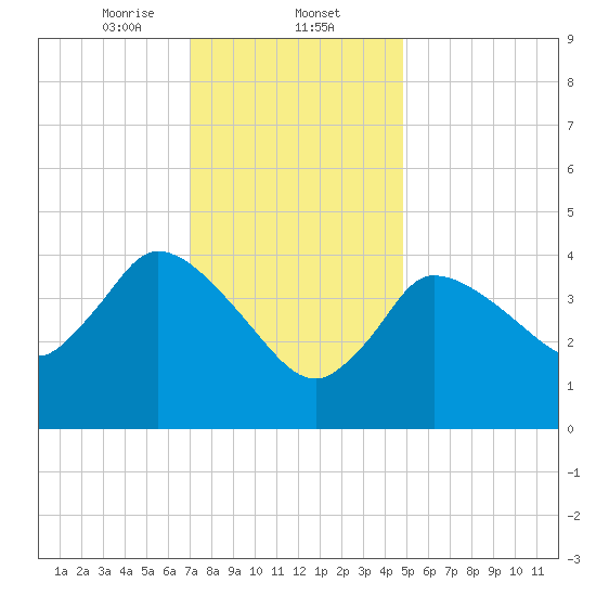Bourne Bridge tide chart for Friday, January 24, 2025