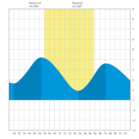 Bourne Bridge tide chart for Saturday, January 25, 2025