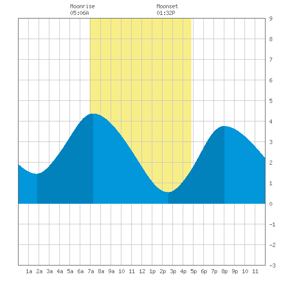 Bourne Bridge tide chart for Sunday, January 26, 2025
