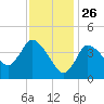 Bourne Bridge tide chart for Sunday, January 26, 2025