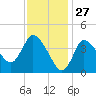 Bourne Bridge tide chart for Monday, January 27, 2025
