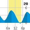 Bourne Bridge tide chart for Tuesday, January 28, 2025