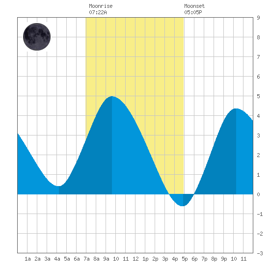 Bourne Bridge tide chart for Wednesday, January 29, 2025