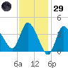 Bourne Bridge tide chart for Wednesday, January 29, 2025