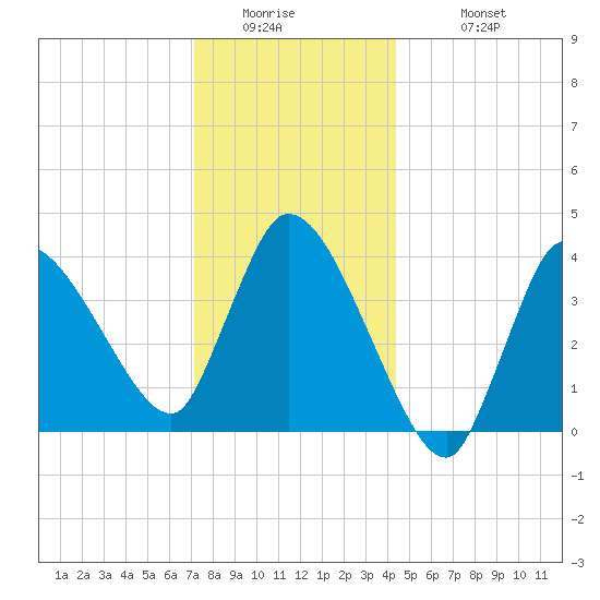 Bourne Bridge tide chart for Thursday, January 2, 2025