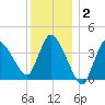 Bourne Bridge tide chart for Thursday, January 2, 2025