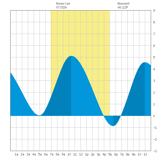 Bourne Bridge tide chart for Thursday, January 30, 2025
