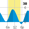 Bourne Bridge tide chart for Thursday, January 30, 2025