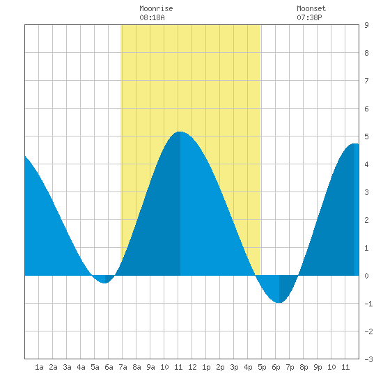 Bourne Bridge tide chart for Friday, January 31, 2025