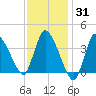 Bourne Bridge tide chart for Friday, January 31, 2025