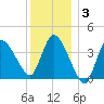 Bourne Bridge tide chart for Friday, January 3, 2025