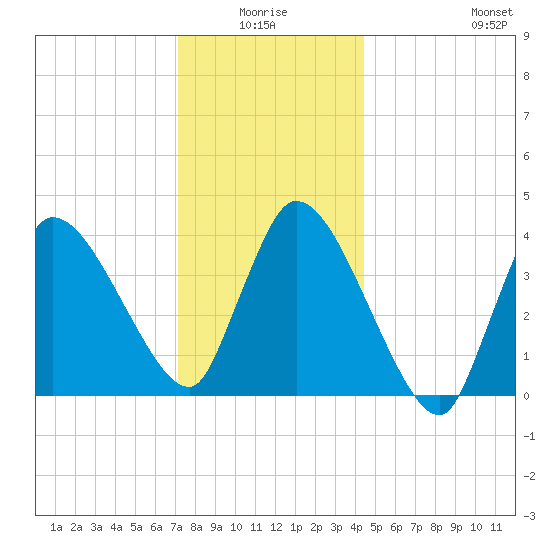 Bourne Bridge tide chart for Saturday, January 4, 2025