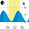 Bourne Bridge tide chart for Monday, January 6, 2025
