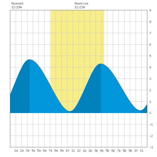 Bourne Bridge tide chart for Tuesday, January 7, 2025
