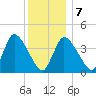 Bourne Bridge tide chart for Tuesday, January 7, 2025