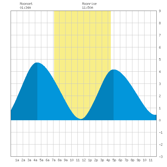 Bourne Bridge tide chart for Wednesday, January 8, 2025