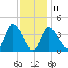 Bourne Bridge tide chart for Wednesday, January 8, 2025