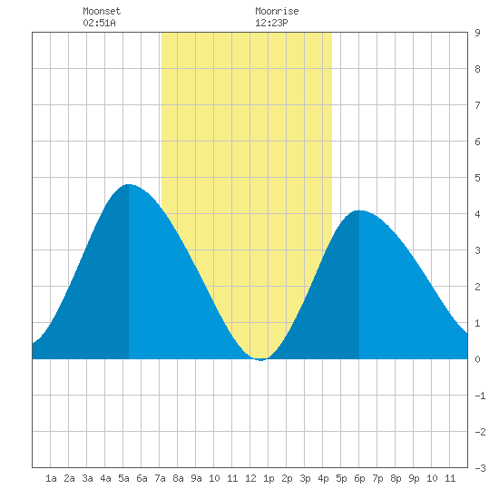 Bourne Bridge tide chart for Thursday, January 9, 2025