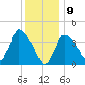 Bourne Bridge tide chart for Thursday, January 9, 2025