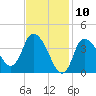Bourne Bridge tide chart for Monday, February 10, 2025