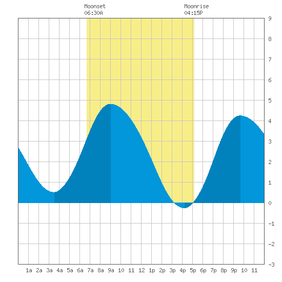 Bourne Bridge tide chart for Tuesday, February 11, 2025