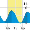 Bourne Bridge tide chart for Tuesday, February 11, 2025