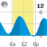 Bourne Bridge tide chart for Wednesday, February 12, 2025