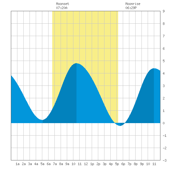 Bourne Bridge tide chart for Thursday, February 13, 2025