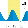Bourne Bridge tide chart for Thursday, February 13, 2025