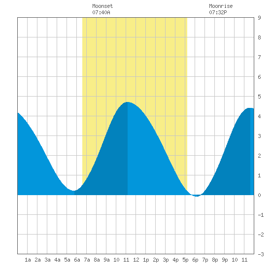 Bourne Bridge tide chart for Friday, February 14, 2025