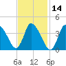 Bourne Bridge tide chart for Friday, February 14, 2025