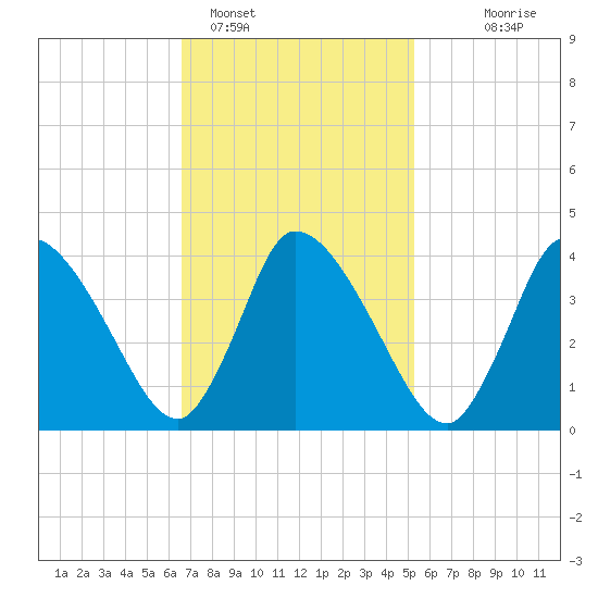 Bourne Bridge tide chart for Saturday, February 15, 2025