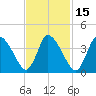 Bourne Bridge tide chart for Saturday, February 15, 2025