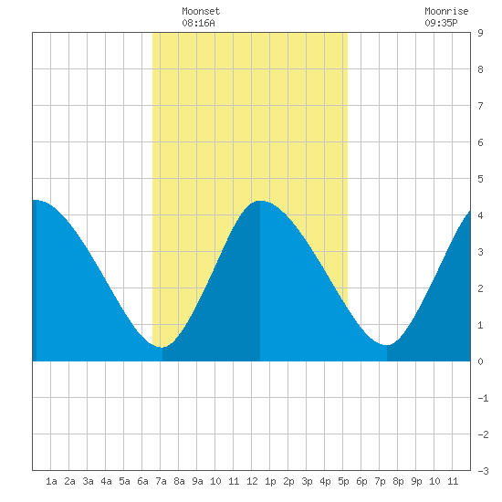 Bourne Bridge tide chart for Sunday, February 16, 2025