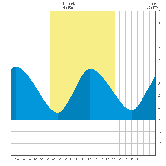 Bourne Bridge tide chart for Monday, February 17, 2025